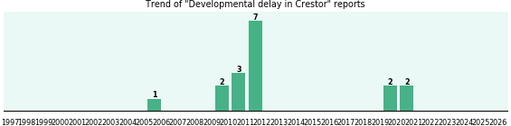 Could Crestor cause Developmental delay? Could Crestor cause Developmental delay?